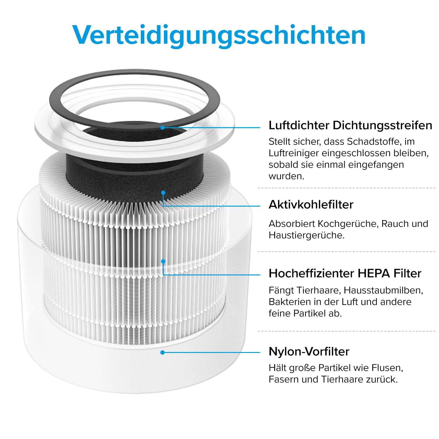 Levoit Standard Ersatzfilter für Core 300(S) Luftreiniger