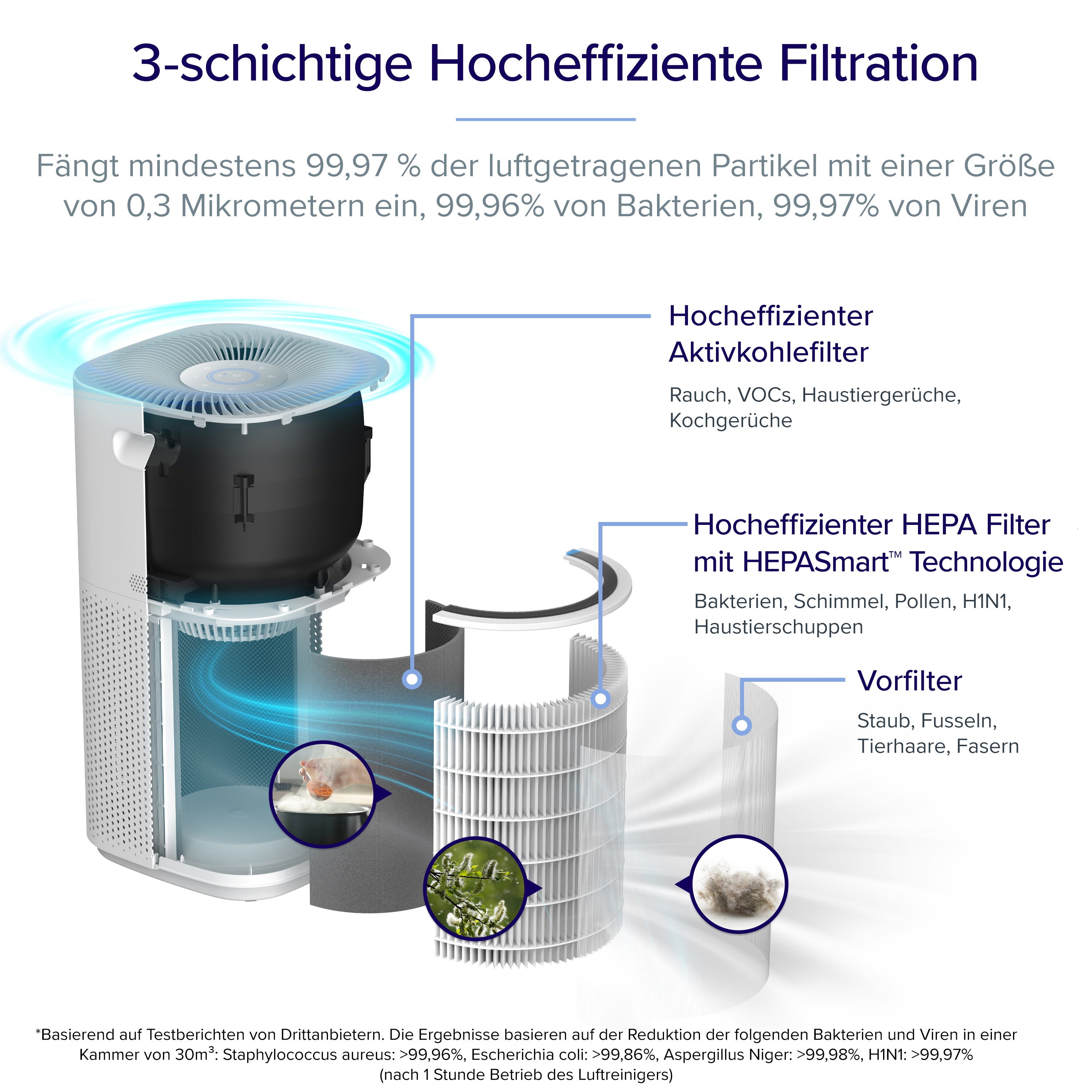 Levoit Core 600S Luftreiniger mit 3-schichtiger HEPA und Aktivkohle Filtration 99,97%.