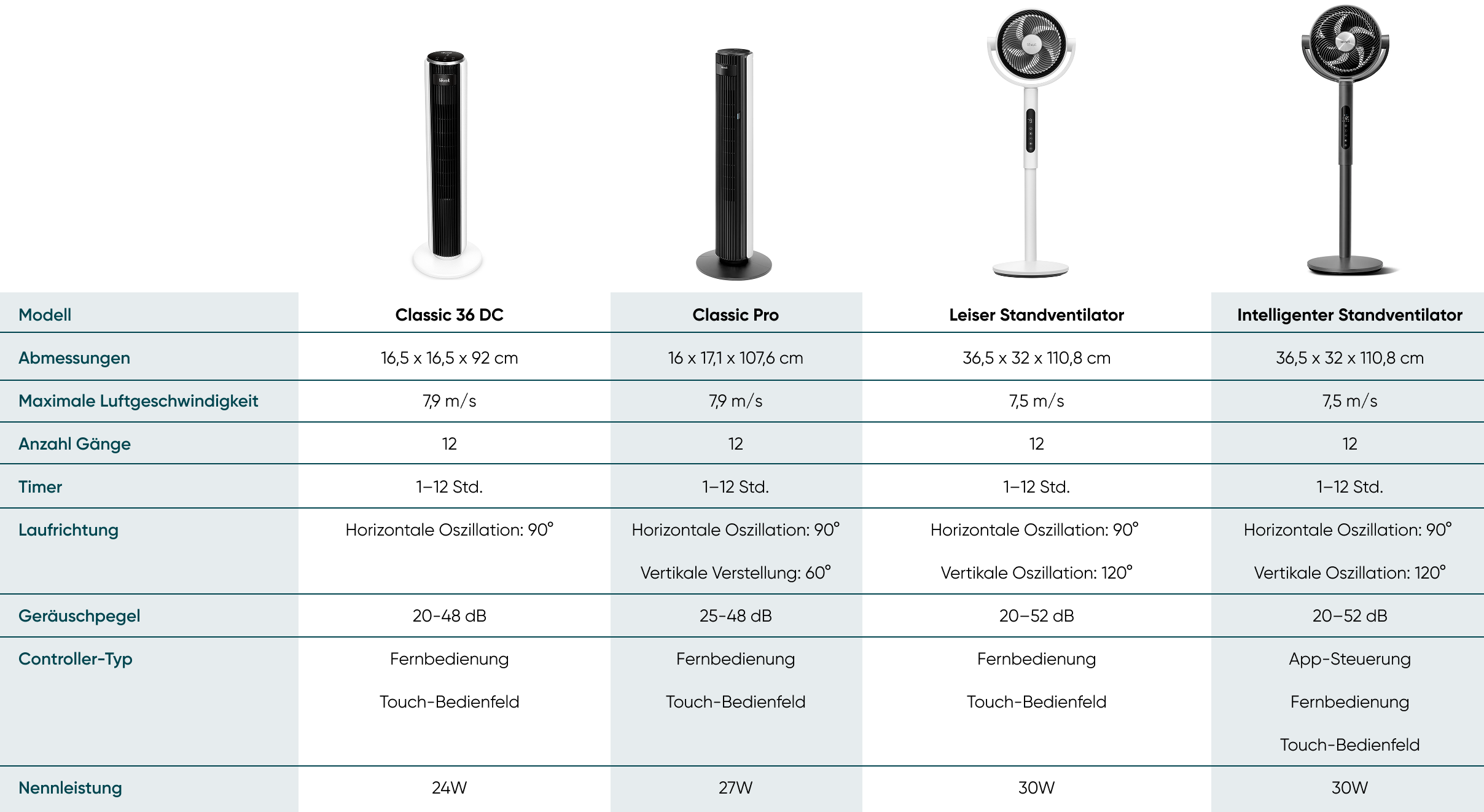 Levoit Ventilator vergleich