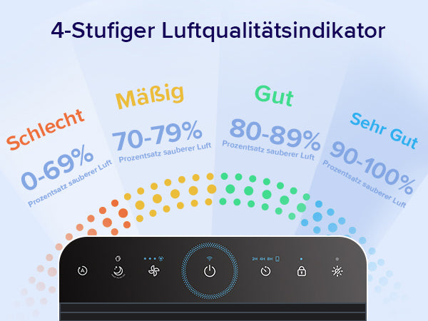 4-stufiger Luftqualitätsindikator zur Anzeige des Prozentsatzes sauberer Luft, ideal für Luftreiniger.