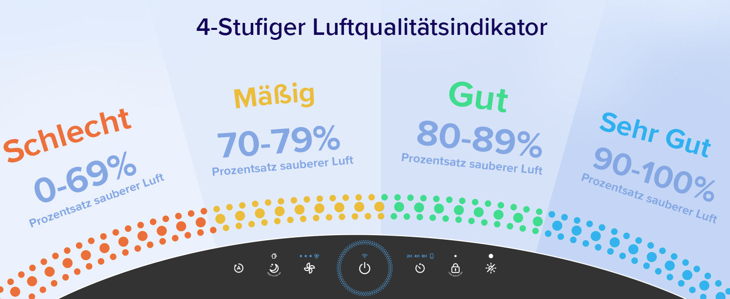 4-stufiger Luftqualitätsindikator zur Anzeige des Prozentsatzes sauberer Luft, ideal für Luftreiniger.