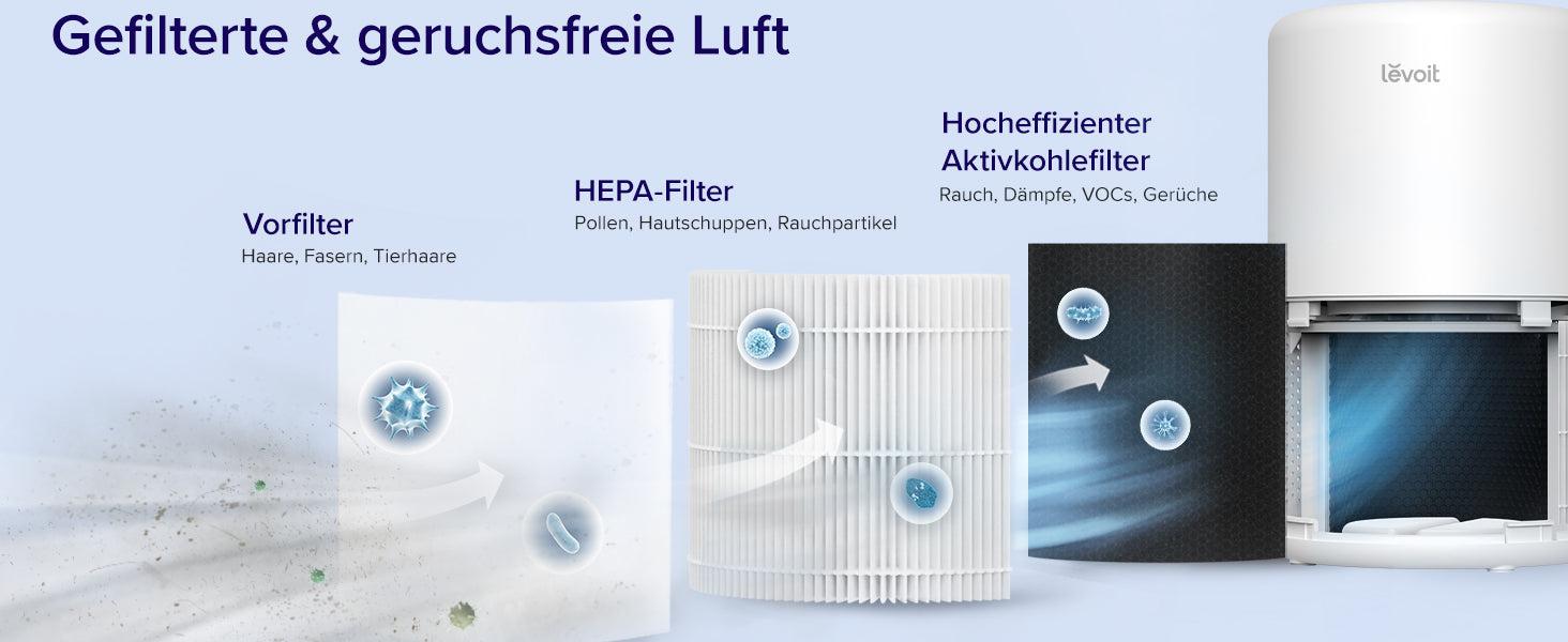 Levoit Core® 200S Luftreiniger mit 3-stufigem Filtersystem, einschließlich Vorfilter, HEPA-Filter und Aktivkohlefilter