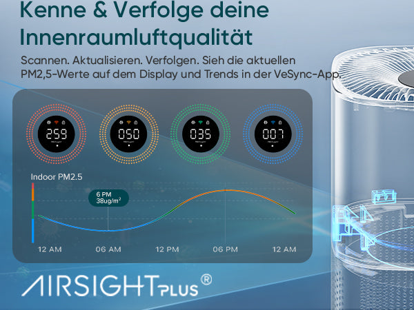 Levoit Core® 600S Luftreiniger für Allergiker mit AIRSIGHT Plus, zeigt PM2.5-Werte in Echtzeit und Trends über die VeSync-App.